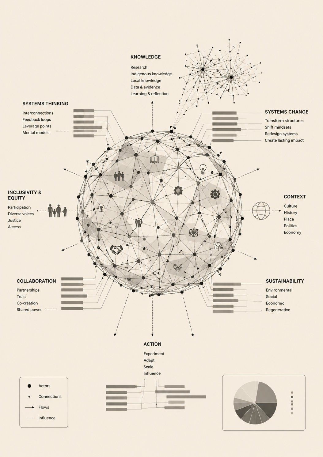 Systems-change knowledge map — many fields converging into one navigable whole