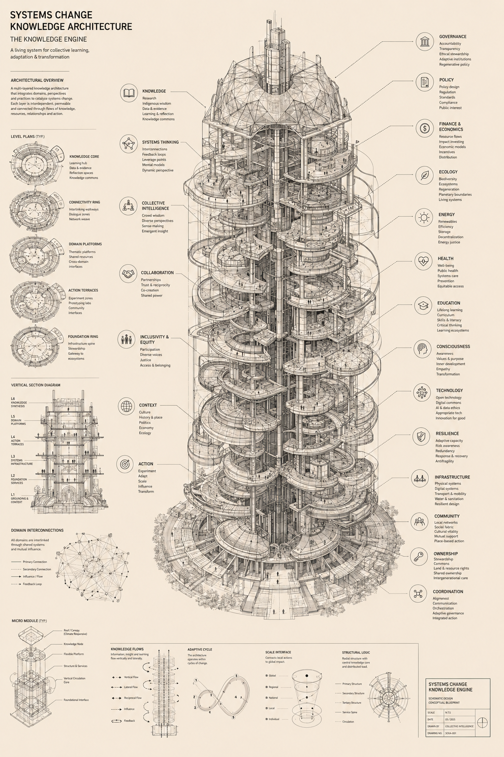 The Knowledge Engine — an architectural cutaway of layered systems-change knowledge